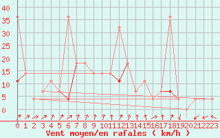 Courbe de la force du vent pour Hjartasen