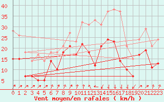 Courbe de la force du vent pour Alistro (2B)