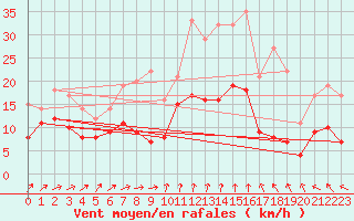 Courbe de la force du vent pour Ueckermuende