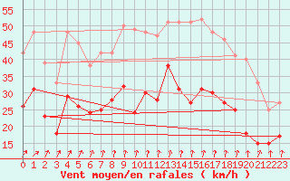 Courbe de la force du vent pour Landivisiau (29)