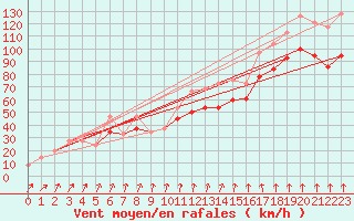 Courbe de la force du vent pour Cairnwell