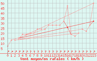 Courbe de la force du vent pour Scampton