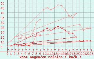 Courbe de la force du vent pour Larkhill