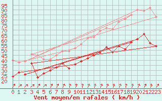 Courbe de la force du vent pour Cap Gris-Nez (62)