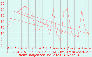 Courbe de la force du vent pour Navacerrada