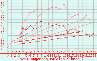 Courbe de la force du vent pour Aultbea