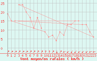 Courbe de la force du vent pour Guayaquil / Simon Bolivar