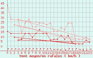 Courbe de la force du vent pour Les Charbonnires (Sw)