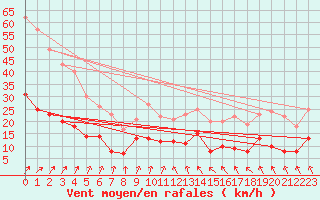 Courbe de la force du vent pour Bad Salzuflen