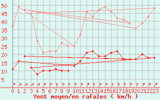 Courbe de la force du vent pour Longchamp (75)