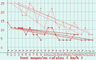 Courbe de la force du vent pour Leinefelde