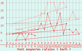 Courbe de la force du vent pour Fuengirola