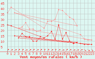 Courbe de la force du vent pour Poitiers (86)