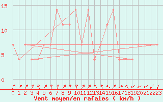 Courbe de la force du vent pour Frankfort (All)