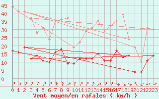 Courbe de la force du vent pour Wernigerode