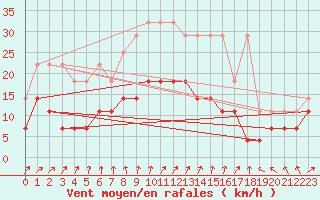 Courbe de la force du vent pour Oehringen