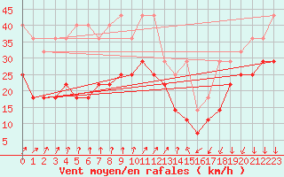 Courbe de la force du vent pour Kahler Asten