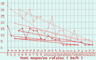 Courbe de la force du vent pour Marsens