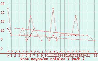 Courbe de la force du vent pour Tromso