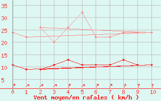 Courbe de la force du vent pour Rikitea