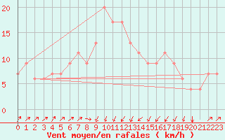 Courbe de la force du vent pour Pescara