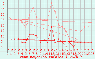 Courbe de la force du vent pour San Pablo de Los Montes