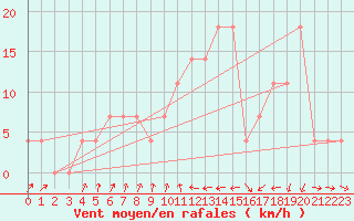 Courbe de la force du vent pour Jenbach