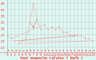 Courbe de la force du vent pour Pemba