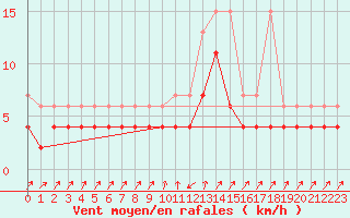 Courbe de la force du vent pour Zermatt