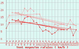 Courbe de la force du vent pour Nancy - Ochey (54)