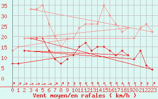 Courbe de la force du vent pour Langres (52) 