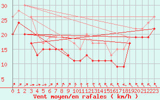 Courbe de la force du vent pour Pointe du Raz (29)