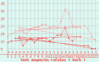 Courbe de la force du vent pour Alenon (61)