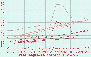 Courbe de la force du vent pour Mont-Saint-Vincent (71)