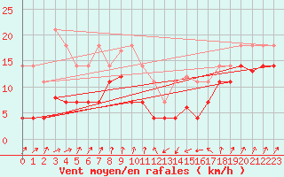 Courbe de la force du vent pour San Vicente de la Barquera