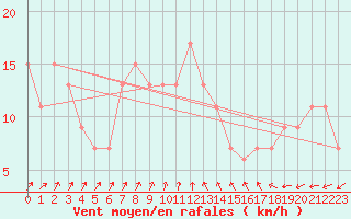 Courbe de la force du vent pour Herstmonceux (UK)