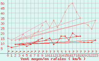 Courbe de la force du vent pour Nottingham Weather Centre