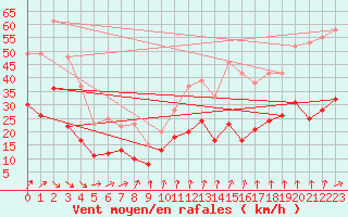 Courbe de la force du vent pour Saint-Dizier (52)