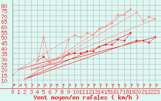 Courbe de la force du vent pour West Freugh