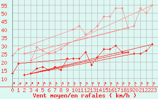 Courbe de la force du vent pour Reims-Prunay (51)