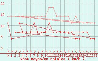 Courbe de la force du vent pour Belm