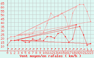Courbe de la force du vent pour Les Diablerets