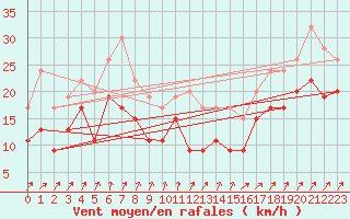 Courbe de la force du vent pour Drumalbin