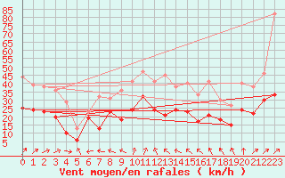 Courbe de la force du vent pour Mont-Saint-Vincent (71)
