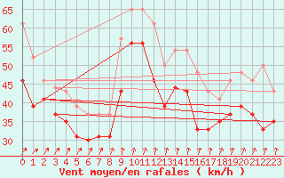 Courbe de la force du vent pour Pointe du Raz (29)