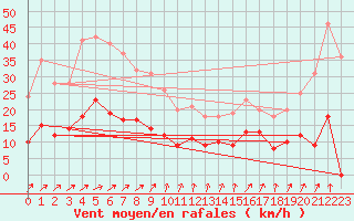 Courbe de la force du vent pour Millefonts - Nivose (06)