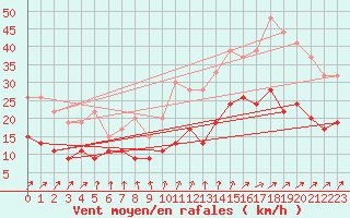 Courbe de la force du vent pour Tours (37)