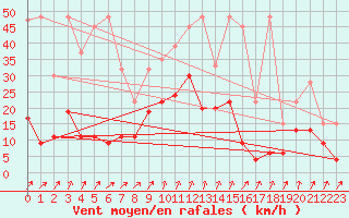 Courbe de la force du vent pour Col Des Mosses