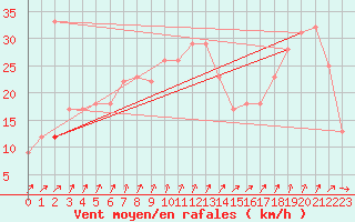 Courbe de la force du vent pour Chteau-Chinon (58)