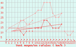 Courbe de la force du vent pour Rimnicu Sarat